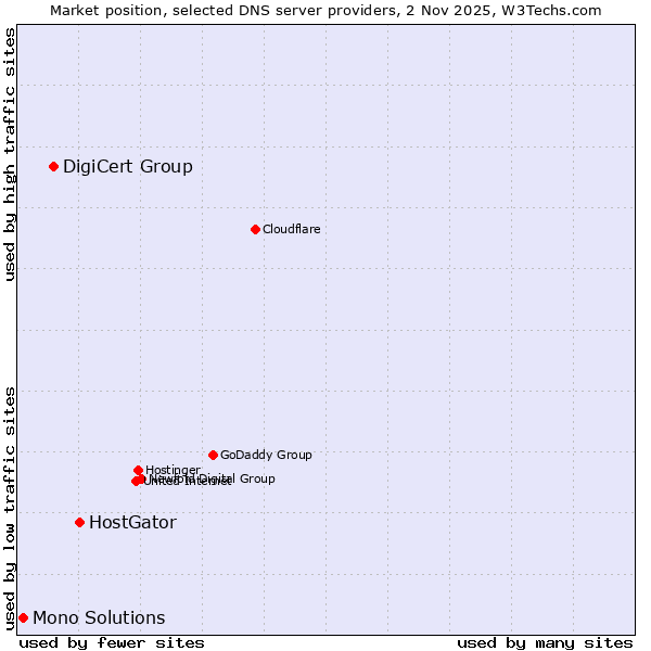 Market position of HostGator vs. DigiCert Group vs. Mono Solutions