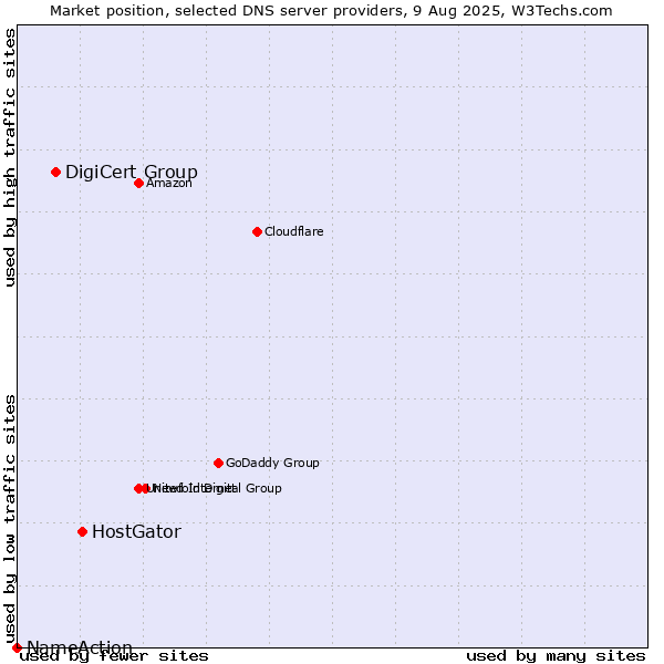 Market position of HostGator vs. DigiCert Group vs. NameAction
