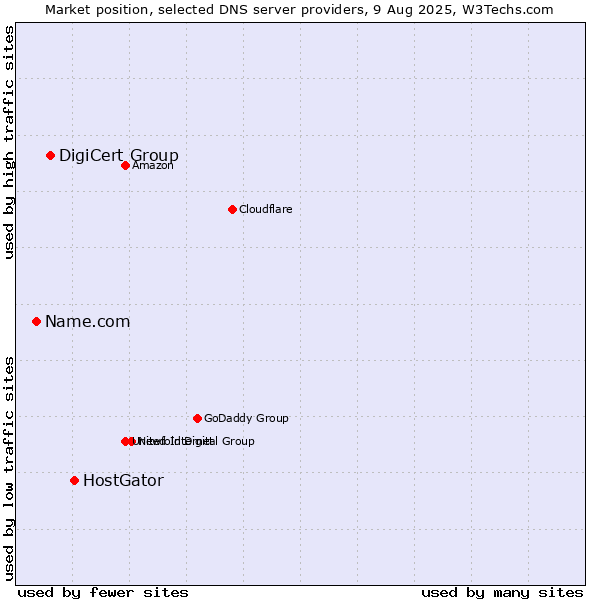 Market position of HostGator vs. DigiCert Group vs. Name.com