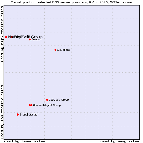 Market position of HostGator vs. DigiCert Group vs. Nameshield
