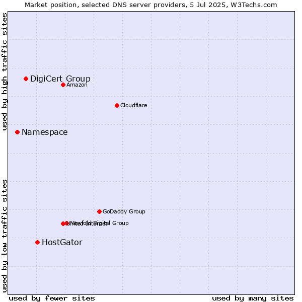 Market position of HostGator vs. DigiCert Group vs. Namespace