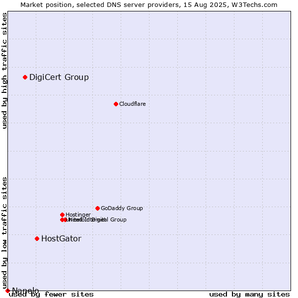 Market position of HostGator vs. DigiCert Group vs. Nanelo