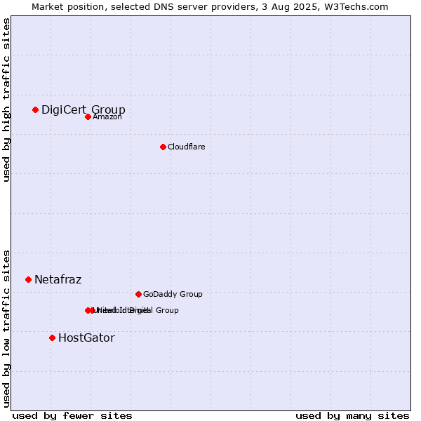 Market position of HostGator vs. DigiCert Group vs. Netafraz