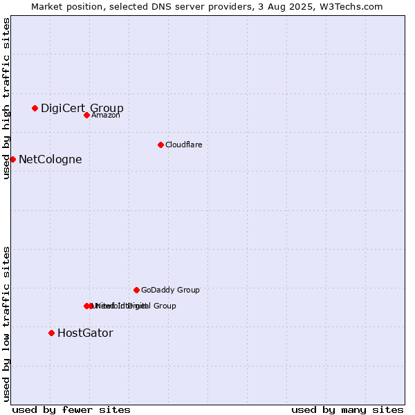 Market position of HostGator vs. DigiCert Group vs. NetCologne