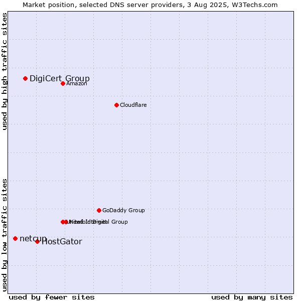 Market position of HostGator vs. DigiCert Group vs. netcup