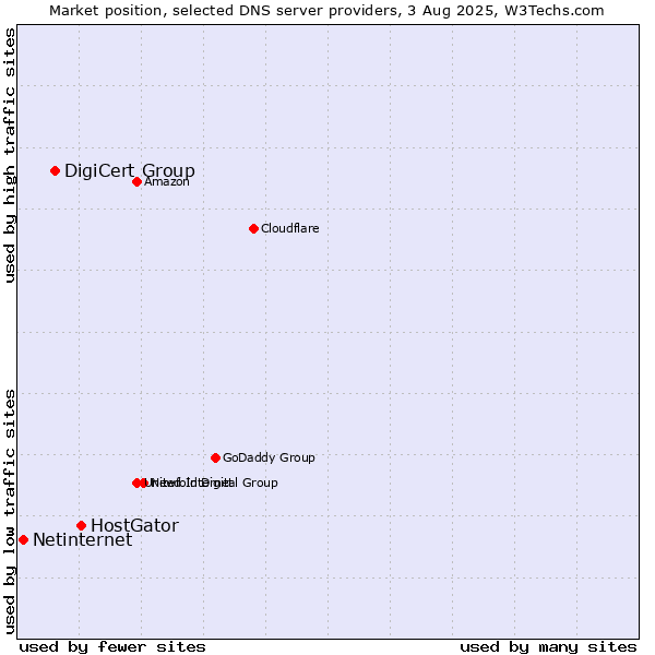 Market position of HostGator vs. DigiCert Group vs. Netinternet