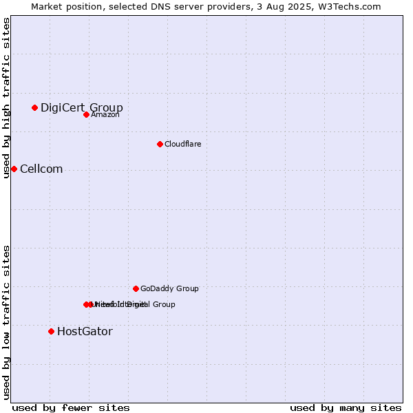 Market position of HostGator vs. DigiCert Group vs. Cellcom