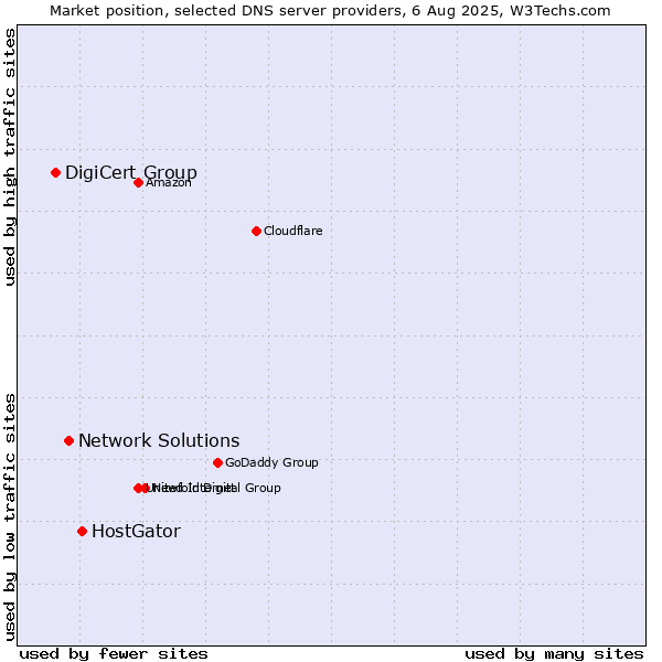 Market position of HostGator vs. Network Solutions vs. DigiCert Group