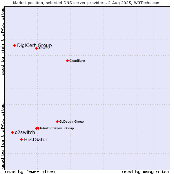 Market position of HostGator vs. DigiCert Group vs. o2switch