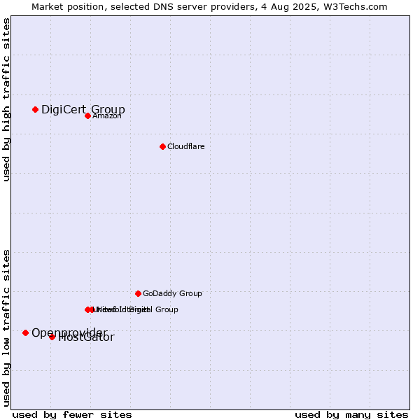 Market position of HostGator vs. DigiCert Group vs. Openprovider