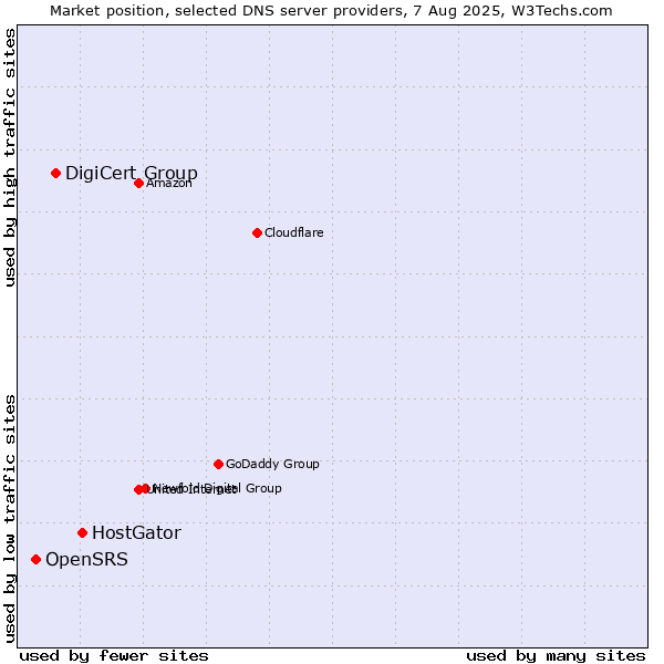 Market position of HostGator vs. DigiCert Group vs. OpenSRS