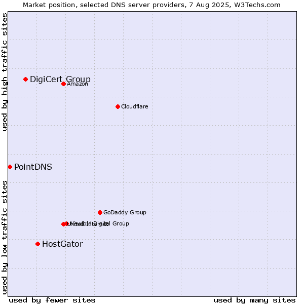 Market position of HostGator vs. DigiCert Group vs. PointDNS