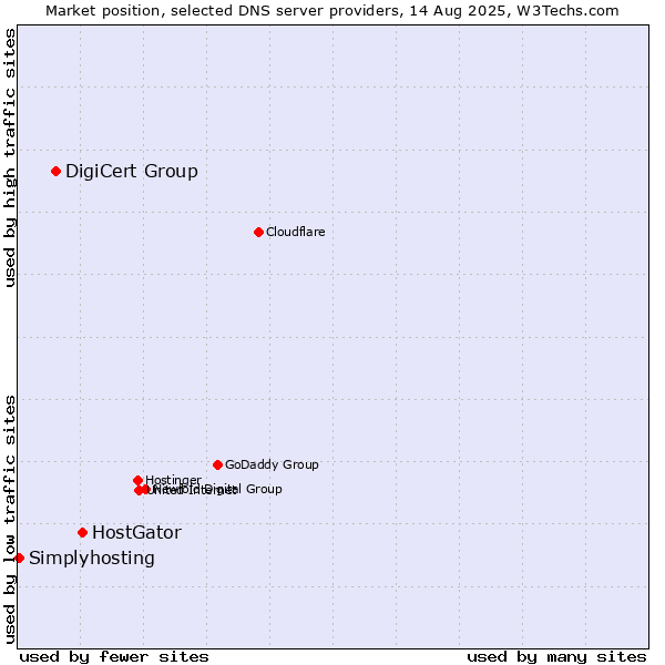 Market position of HostGator vs. DigiCert Group vs. Simplyhosting