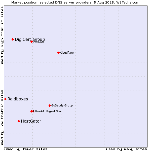 Market position of HostGator vs. DigiCert Group vs. Raidboxes