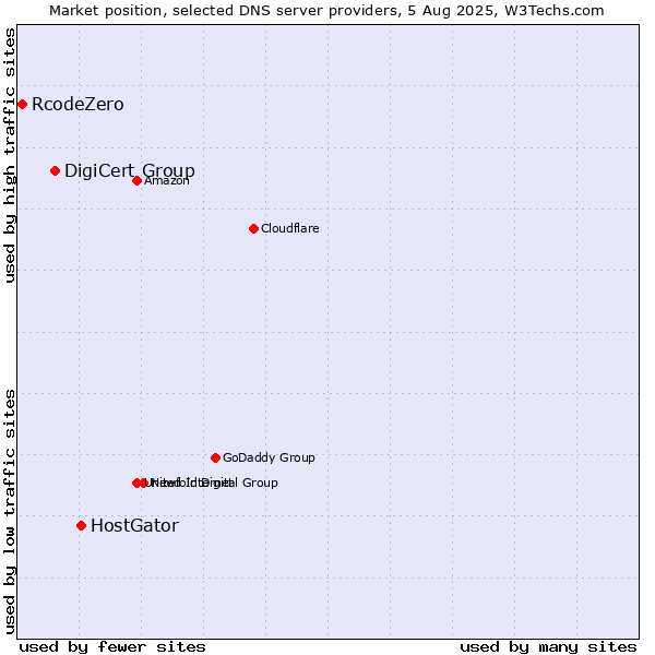 Market position of HostGator vs. DigiCert Group vs. RcodeZero