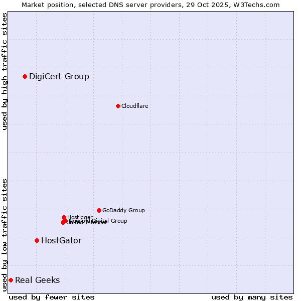 Market position of HostGator vs. DigiCert Group vs. Real Geeks