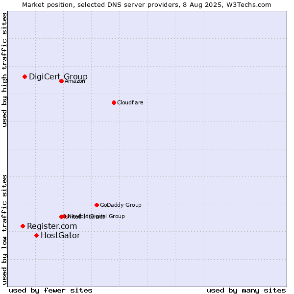Market position of HostGator vs. DigiCert Group vs. Register.com