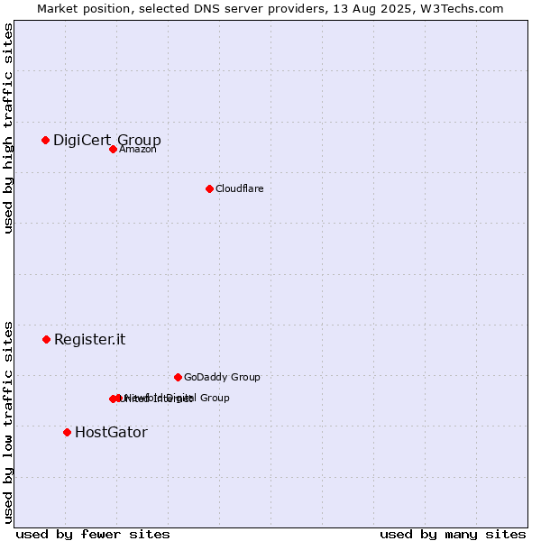 Market position of HostGator vs. Register.it vs. DigiCert Group