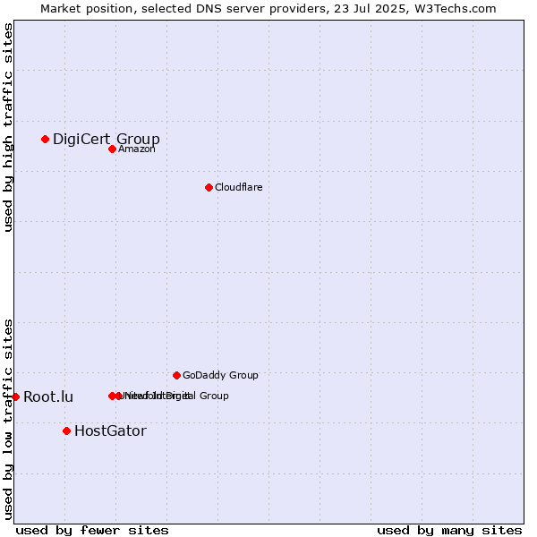 Market position of HostGator vs. DigiCert Group vs. Root.lu
