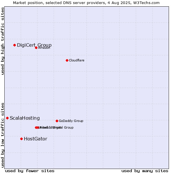 Market position of HostGator vs. DigiCert Group vs. ScalaHosting