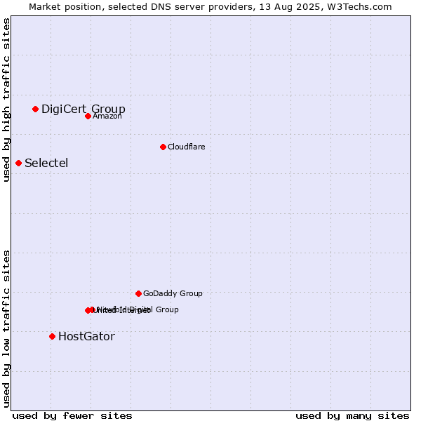 Market position of HostGator vs. DigiCert Group vs. Selectel