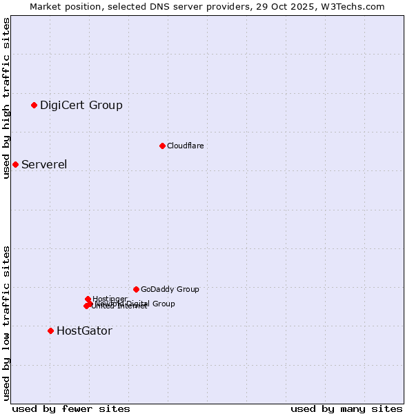 Market position of HostGator vs. DigiCert Group vs. Serverel