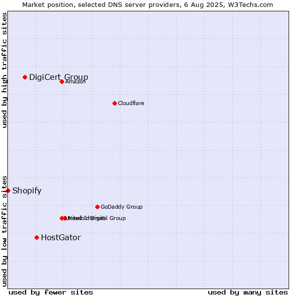 Market position of HostGator vs. DigiCert Group vs. Shopify