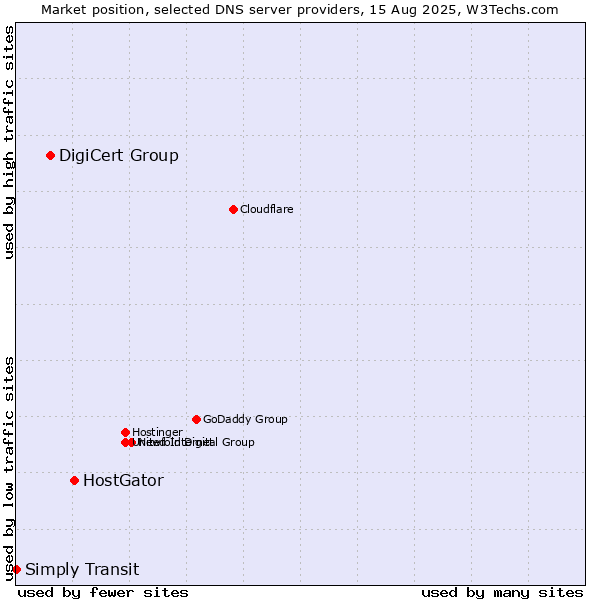 Market position of HostGator vs. DigiCert Group vs. Simply Transit