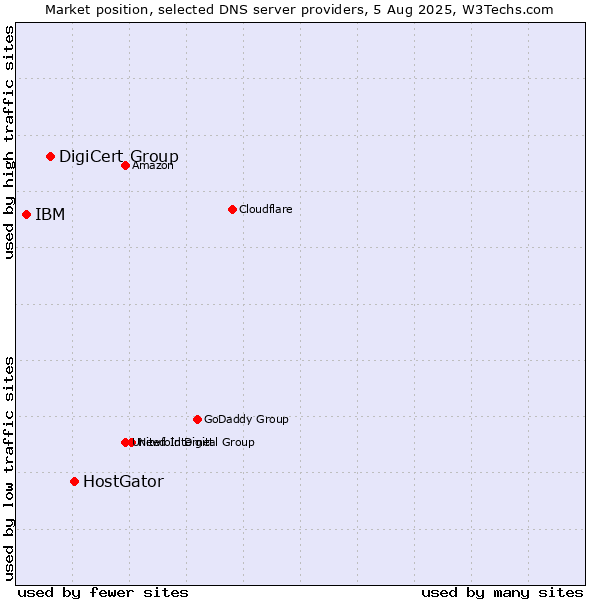 Market position of HostGator vs. DigiCert Group vs. IBM