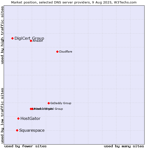 Market position of HostGator vs. Squarespace vs. DigiCert Group