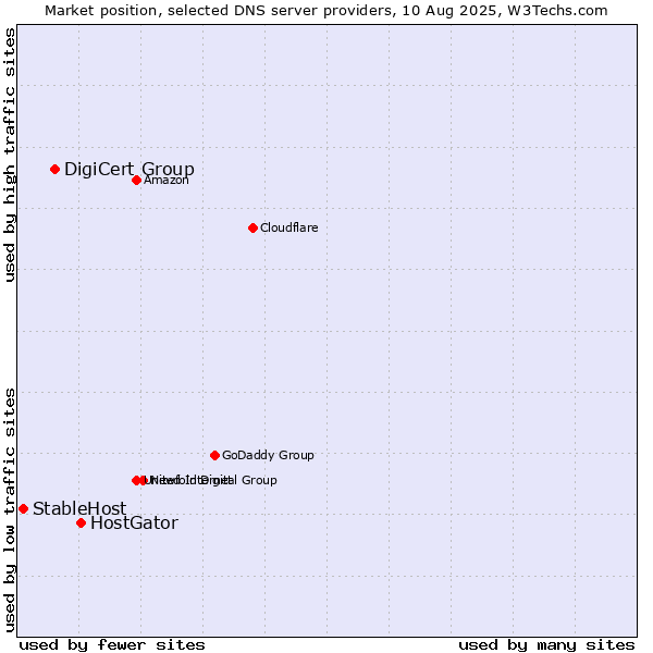 Market position of HostGator vs. DigiCert Group vs. StableHost
