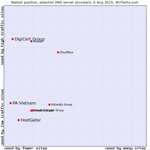 Market position of HostGator vs. DigiCert Group vs. PA Vietnam