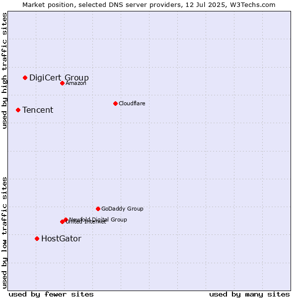 Market position of HostGator vs. DigiCert Group vs. Tencent