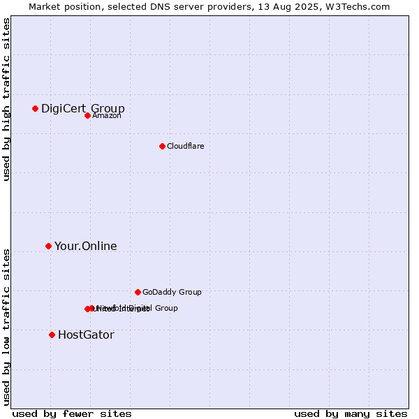 Market position of HostGator vs. Your.Online vs. DigiCert Group