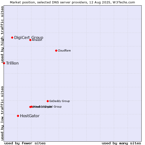 Market position of HostGator vs. DigiCert Group vs. Trillion