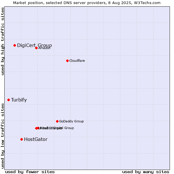 Market position of HostGator vs. DigiCert Group vs. Turbify