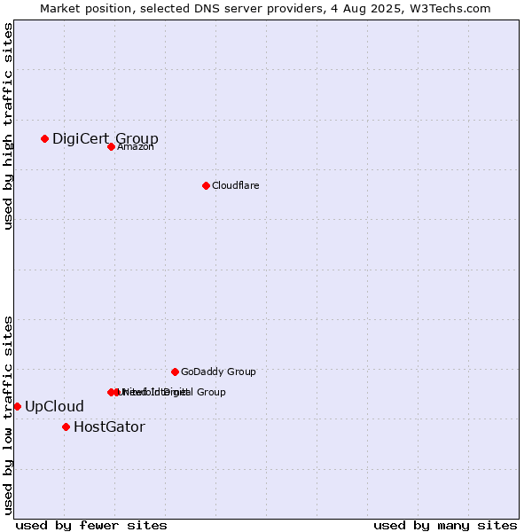 Market position of HostGator vs. DigiCert Group vs. UpCloud