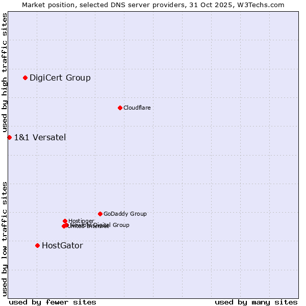 Market position of HostGator vs. DigiCert Group vs. 1&1 Versatel
