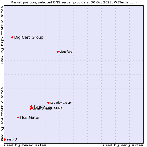 Market position of HostGator vs. DigiCert Group vs. we22