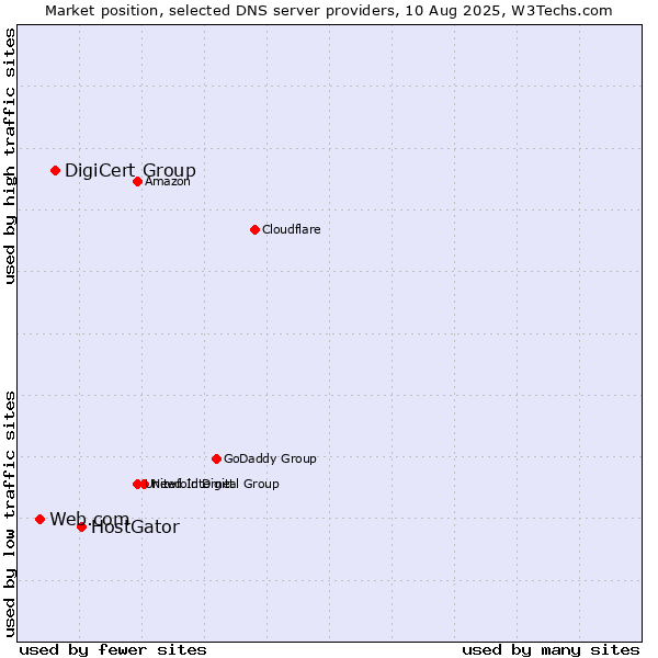 Market position of HostGator vs. DigiCert Group vs. Web.com