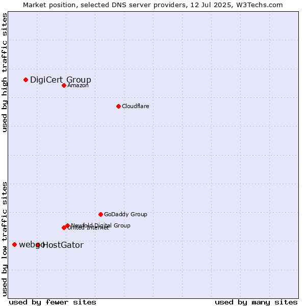 Market position of HostGator vs. DigiCert Group vs. webgo
