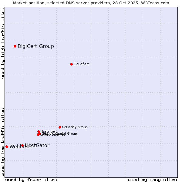 Market position of HostGator vs. DigiCert Group vs. Webhost1