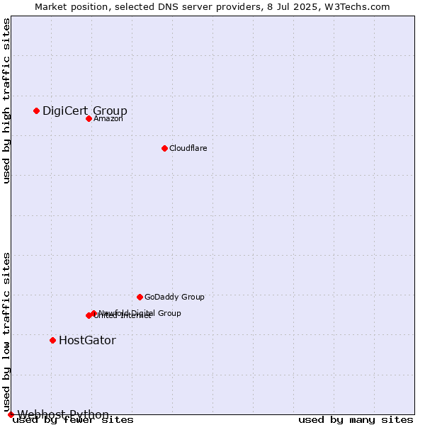 Market position of HostGator vs. DigiCert Group vs. Webhost Python