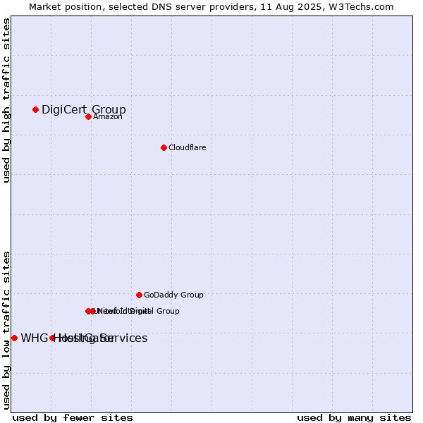 Market position of HostGator vs. DigiCert Group vs. WHG Hosting Services