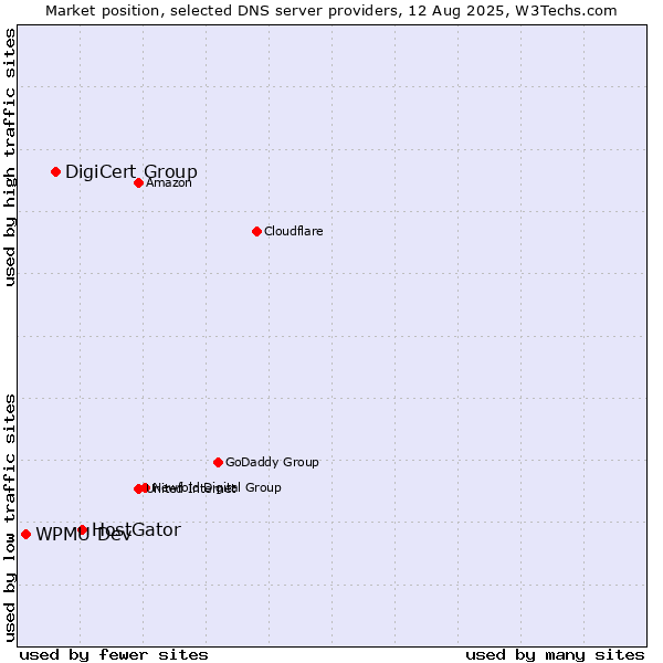 Market position of HostGator vs. DigiCert Group vs. WPMU Dev