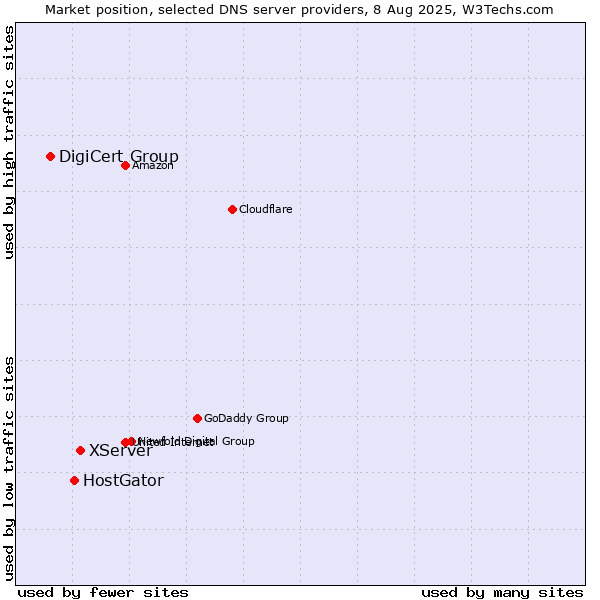 Market position of XServer vs. HostGator vs. DigiCert Group