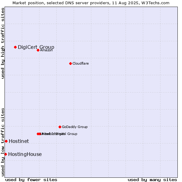 Market position of DigiCert Group vs. Hostinet vs. HostingHouse