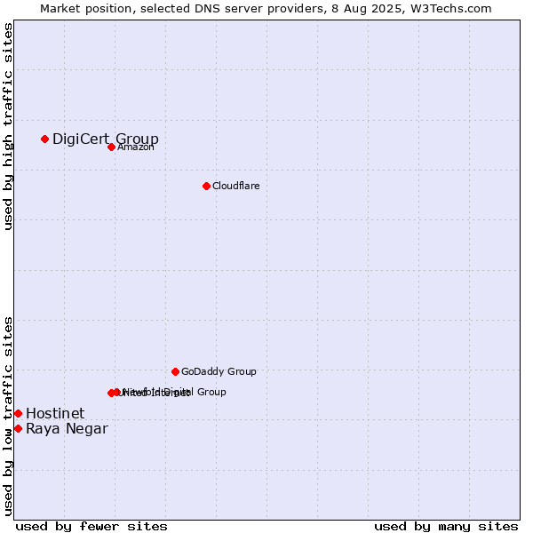 Market position of DigiCert Group vs. Hostinet vs. Raya Negar