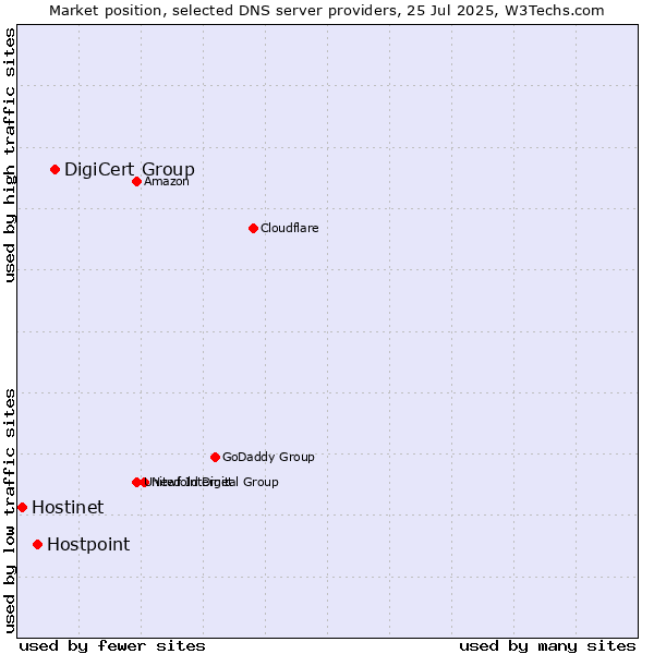 Market position of DigiCert Group vs. Hostpoint vs. Hostinet