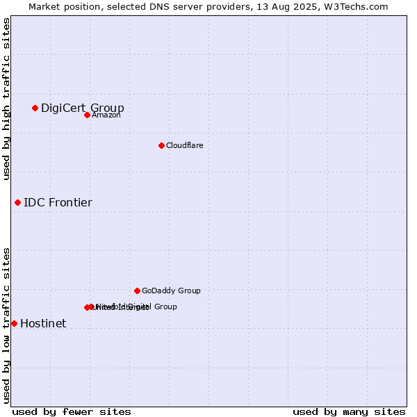 Market position of DigiCert Group vs. IDC Frontier vs. Hostinet